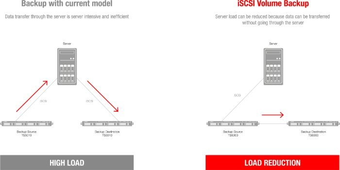 iSCSI Volume Backup